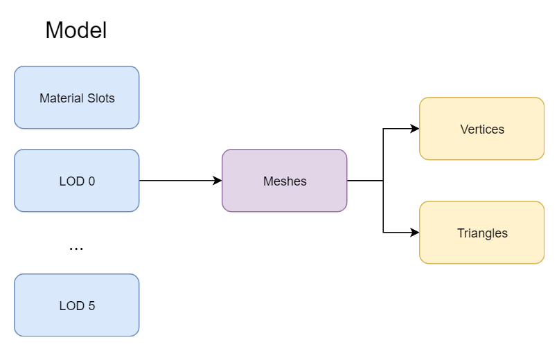 Model Design