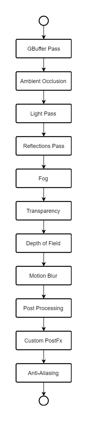 Rendering Flow