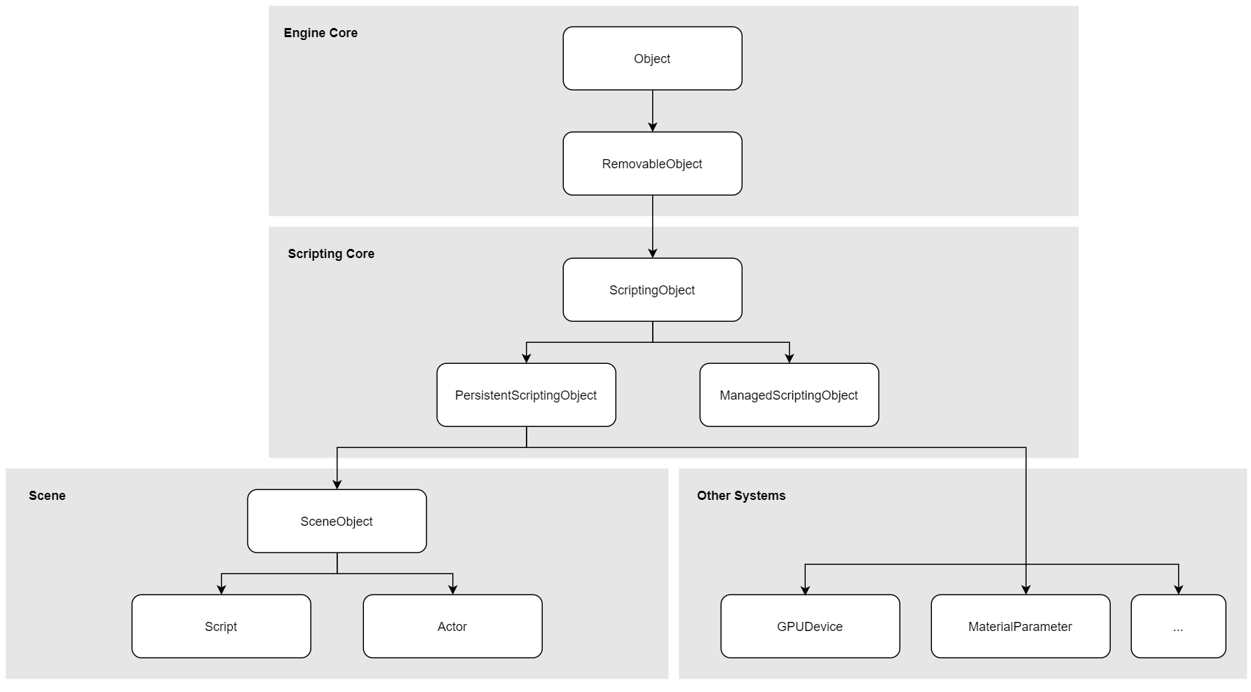 Flax Object Hierarchy Diagram